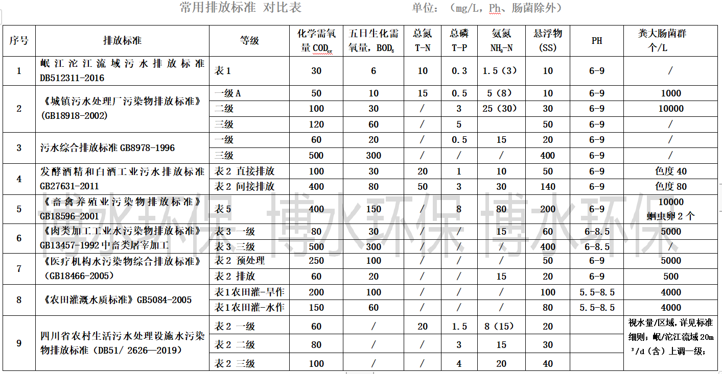 污水處理排放標準你知道幾個？